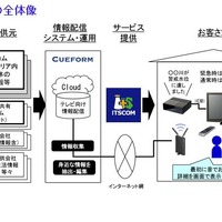 自治体連携情報は川崎市と連携として供給する。順次他の自治体とも連携を拡大していく方針だ（画像は同社リリースより）。