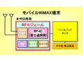 富士通、世界最小となるモバイルWiMAX端末向けRFモジュールを新発売〜MIMO技術に対応 画像