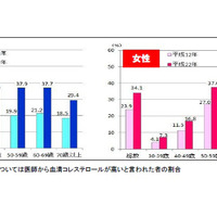 厚生労働省発表　平成22年国民健康・栄養調査 血中コレステロールが高いと言われたことがある者の割合