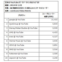 国内YouTubeパートナーチャンネルランキング