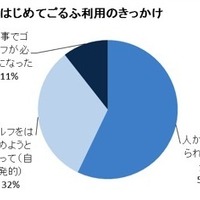 ＜ゴルフを始めようと思ったきっかけ＞