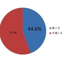 ＜プレゼント後の購入率＞44.6％の方が積極的に用品を購入（練習）。