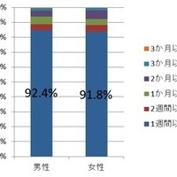 ＜プレゼント後、購入までの期間＞男女とも90％以上が1週間以内に購入。