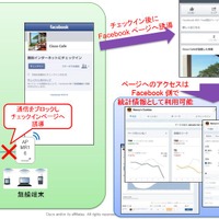 Facebook Wi-Fiの仕組み。無線認証をFacebookのチェックインで代替し、Facebookに誘導して、マーケティングなどにも活用