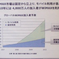 WiMAX加入者予測