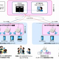 NTT西、企業向けWi-Fi構築サービス「スマート光 ビジネスWi-Fi」提供開始 画像