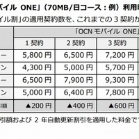 「OCN 光」＋「OCNモバイルONE」（70MB/日コース：例）利用時の割引額、合計料金