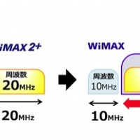 WiMAX 2＋、周波数帯の拡張を栃木県でスタート 画像