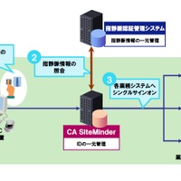 SiteMinderと指静脈認証システムによる管理システム