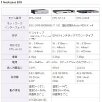各機種の仕様はこの通り。EPS-SX04がデスクトップ型、EPS-ST04とEPS-DX03は19インチラックマウントタイプとなっている（画像は同社Webより）。