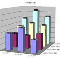 【図4】2階の各部屋で測定した下り平均速度比較図