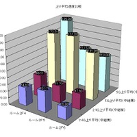 【図5】2階の各部屋で測定した上り平均速度比較図