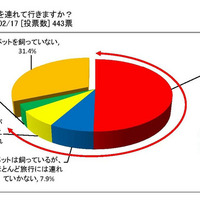 旅行に出るとににペットは連れて行くか？