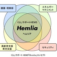 日立マクセルが家庭の電力などを管理するHEMSサービス「Hemlia」を本格展開 画像