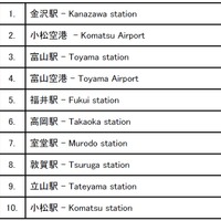 北陸3県の交通機関チェックインスポット　トップ10