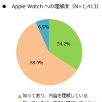 Apple Watchの理解度