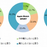 Apple Watchの購入意向（知っていると回答した1413人）