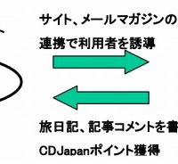 「Get Around Japan」と「CDJapan」の連携イメージ