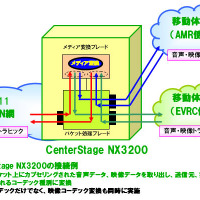 「CenterStage NX3200」の接続例