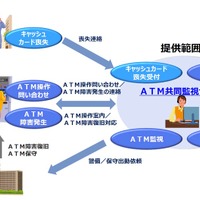 ATM共同監視アウトソーシングサービスの概要図。監視業務やリモート障害対策だけでなく、キャッシュカードの喪失受付なども行う（画像はプレスリリースより）