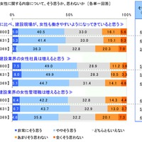 建設業界で働く女性についての意識j調査