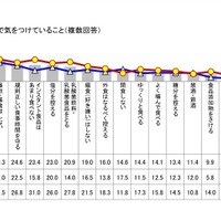 「健康意識とストレスに関する調査」