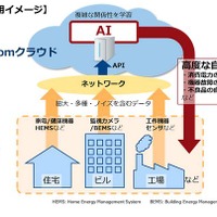 NTT Com、クラウド上のAIを使って高精度な屋内位置検出を実現 画像