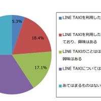 LINE TAXIについて（n＝76）