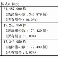 譲渡株式数および譲渡前後の所有株式の状況