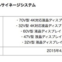 「新宿駅西口広場」デジタルサイネージシステムのために納入されたディスプレイ一覧。合計33台のディスプレイを使っている（画像はプレスリリースより）