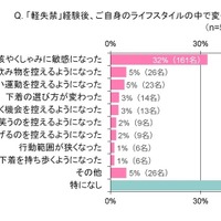 30～40代ママの『軽失禁』に関する調査