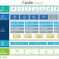 「ACCESS Connect」の構成図。IoT対応機器やサービスの開発から、運用までをオールインワンで支援してくれるソリューションで効率化とコスト削減を実現する（画像はプレスリリースより）