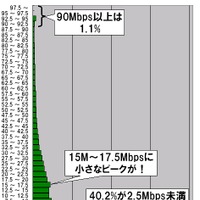 単位はMbps。2.5Mbpsをレンジ幅としたヒストグラムになっている。計測された件数なので実際のシェアを反映しているわけではないが、最も多かったのは2.5Mbps以下の最低速ゾーンで40.2％を占めている。90Mbps以上の最高速ゾーンは全体の1.1％に留まった