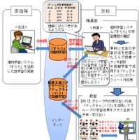 NTTと追手門学院ら、ICT活用の「協働学習」「個別学習」連携で共同トライアル 画像