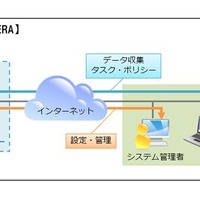 従来のバージョンに加えてクラウド対応ERAが追加。ERAとエージェント間の通信を暗号化してインターネット経由での安全なクライアント管理を実現するという（画像は同社webより）。