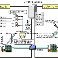 UHF帯RFIDと一括読取り技術を活用したJITコントロールシステム