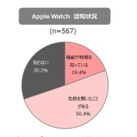 Apple Watchの認知状況。567名の内、70％がApple Watchの名前を知っていた