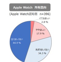 Apple Watchの所有意向。Apple Watchを知っているという層のうち、20％が購入を前向きに検討している