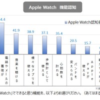 Apple Watchの機能認知状況。時計として使えること73％が知っていたが、27％は、Apple Watchはどういう機能を持っていると思ったのだろうか