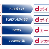 ドコモ、サービスブランドを「d」で統一へ 画像