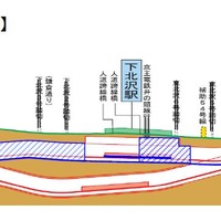 2013年に地下化させた小田急線の下北沢地区において、緩行線トンネルの構築、東北沢や世田谷代田駅などの駅舎工事など複々線化に向けた工事を進めていく（画像は同社リリースより）