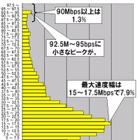 単位はMbps。2.5Mbpsをレンジ幅としたヒストグラムになっている。計測された件数なので実際のシェアを反映しているわけではないが、最も多かったのは15〜17.5Mbpsのゾーンで7.9％を占めている。90Mbps以上の最高速帯の下にボトルネックのようなゾーンが見られる