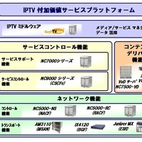 IPTVソリューションのシステム構成イメージ