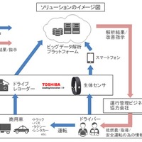 東芝と日本IBM、ドライバーの生体情報を自動車運転に活用する技術で協力 画像