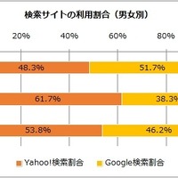 Yahoo!検索 vs. Google検索、女性は6割超が「Yahoo!」利用 画像