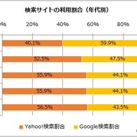 検索サイトの利用割合（年代別）