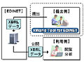 富士通、金融庁の金融情報開示システム「EDINET」にXBRL対応の新システムを構築 画像