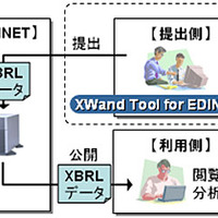 XBRL対応の新システムを構築した「EDINET」