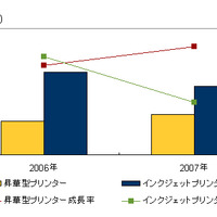 インクジェットプリンタ市場グラフ（IDC Japan）