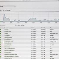 「CISCO Meraki」のダッシュボード。デバイス一覧に加え、ネットワークの負荷がグラフで可視化されている